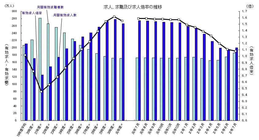 中途採用とは １ 中途採用市場の概況 Itエンジニア向け転職 就活 学習サービス Paiza